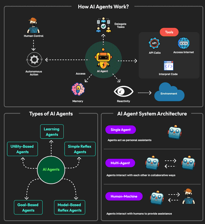 Agentic AI Architectures And Design Patterns | by Anil Jain - Medium