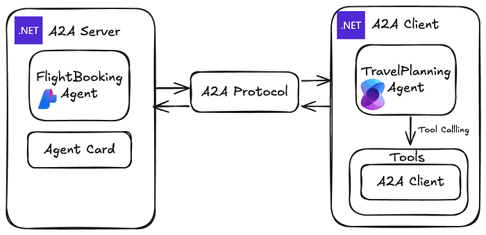 The Complete Google A2A + Azure AI Foundry + Semantic Kernel ...